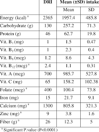 nutrients intake with dri in iranian