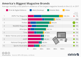 Chart Americas Biggest Magazine Brands Statista