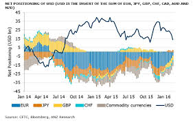 Chart Fx Traders Are Losing Faith In Continued Us Dollar