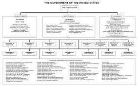 File Chart Of The Government Of The United States 2011 Jpg