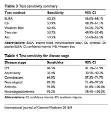 Lyme Sci Analysis Shows Standard Lyme Testing Is Highly