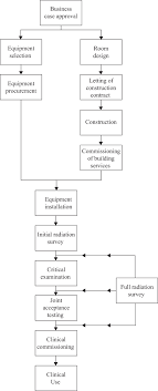 The Design And Procurement Process Book Chapter Iopscience
