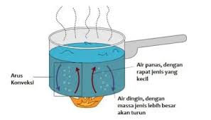 Apakah perpindahan panas secara konveksi pada air? Perpindahan Kalor Pengertian Macam Rumus Dan Contoh