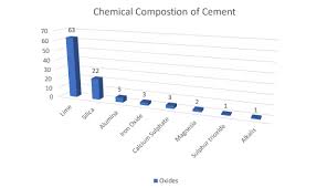 chemical composition of cement civil bull