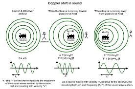 Difference Between Doppler Effect And
