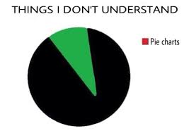 Things I Dont Understand Pie Charts Lol Yep Looks