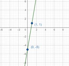 Graph The Line With Slope 6 And Y