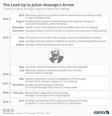 Chart The Lead Up To Julian Assanges Arrest Statista