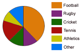 Statistics Pie Chart Showing Percentages Of Favourite