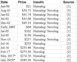 Insulin List Price Data Sources