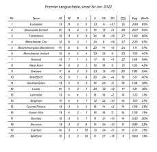 premier league table since 1st jan