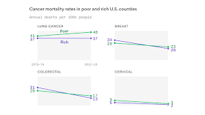 With Decreasing Cancer Mortality A Gap Between Rich And
