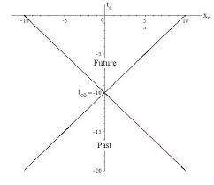 Null Cone Of The Conformal Chart For The Initial Condition T