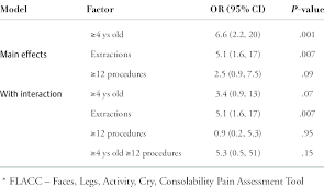Odds Ratios 95 Confidence Interval For Pain Flacc Score