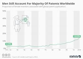 Chart Men Still Account For The Majority Of Patents