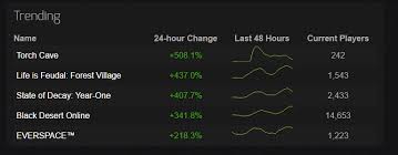 Black Desert Online Steam Charts Pwner