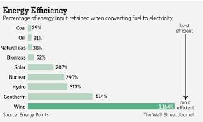What Is The Most Efficient Source Of Electricity The