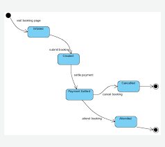 (note, that for whatever reason all examples of state. State Machine Diagram Uml Diagrams Unified Modeling Language Tool