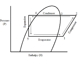 Pressure Enthalpy Diagram Of The Refrigeration Cycle In 2019
