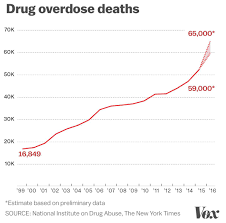 In One Year Drug Overdoses Killed More Americans Than The