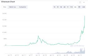 What is the ethereum price today? Ethereum Price Predictions How Much Will Eth Be Worth In 2021 And Beyond Trading Education