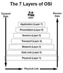 Osi stands for open systems interconnection which means that every system participating in this model is open for communication with other systems. What Are The 7 Layers Of The Osi Model Webopedia
