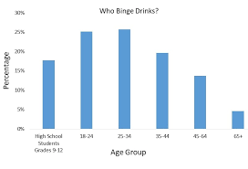 Cdc Fact Sheets Binge Drinking Alcohol