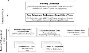 Managing Technologies In A Global Drug Substance Biotech