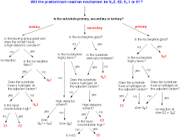 Sn1 Sn2 E1 E2 Flow Chart Organic Chemistry Study