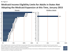 Modern Era Medicaid Medicaid And Chip Eligibility