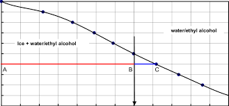 Freezing Point Diagram Of An Ethyl Alcohol Water Mixture