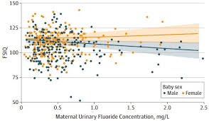 Iq 4 Points Lower In Male Children If Fluoridated Water