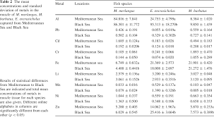 Levels Of Heavy Metals In Some Commercial Fish Species