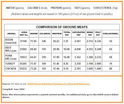 bison basics nutrition