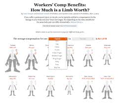 Lost Testicle Worth Grisly Chart Workers Comp Payouts Limb