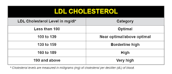 high ldl cholesterol levels