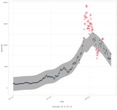 Anomaly Detection In R The Tidy Way Datascience