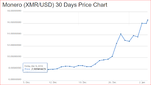 Monero Cryptocurrency Price Chart Can Cryptocurrency Be