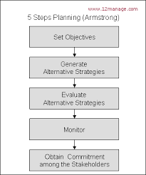 5 Steps Planning Summary And Forum