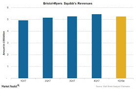 Analysts Expect Bristol Myers Squibb To Post Revenue Growth