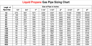 liquid propane gas pipe sizing chart