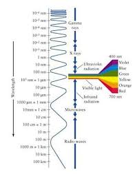 Visible Light And The Electromagnetic Spectrum Lesson