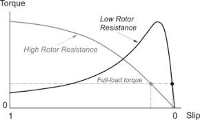 rotor resistance an overview