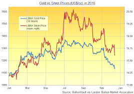 Silver Bullion Falls Harder Than Gold Price 1st Week In 4