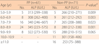 Comparison Of Serum Alkaline Phosphatase Levels According To