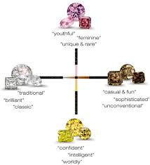 תוצאת תמונה עבור ‪Diamond Color Chart‬‏