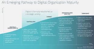 Digital Marketing Maturity Assessment Tool Smart Insights