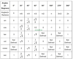 trigonometry table formula 0 to 360