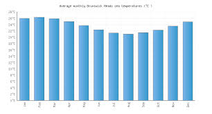 Brunswick Heads Water Temperature Australia Sea Temperatures