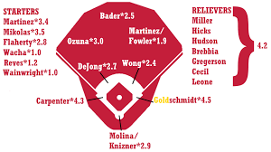 2019 Zips Projections St Louis Cardinals Fangraphs Baseball